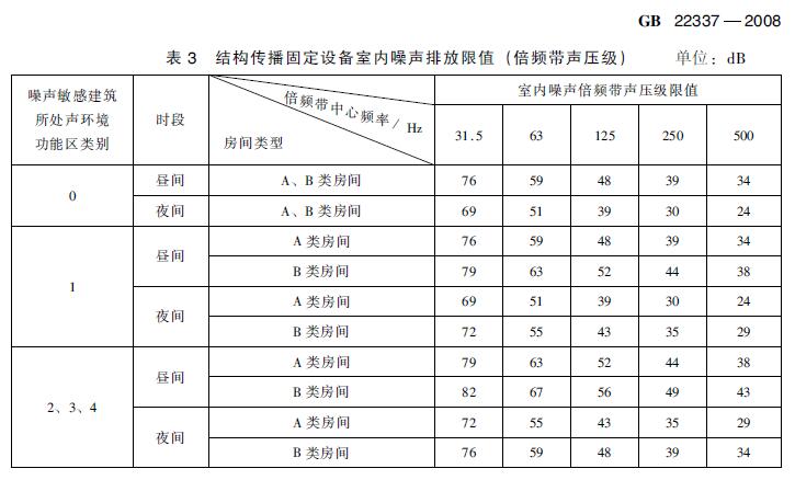 在建住宅小区项目电梯噪声治理方案标准