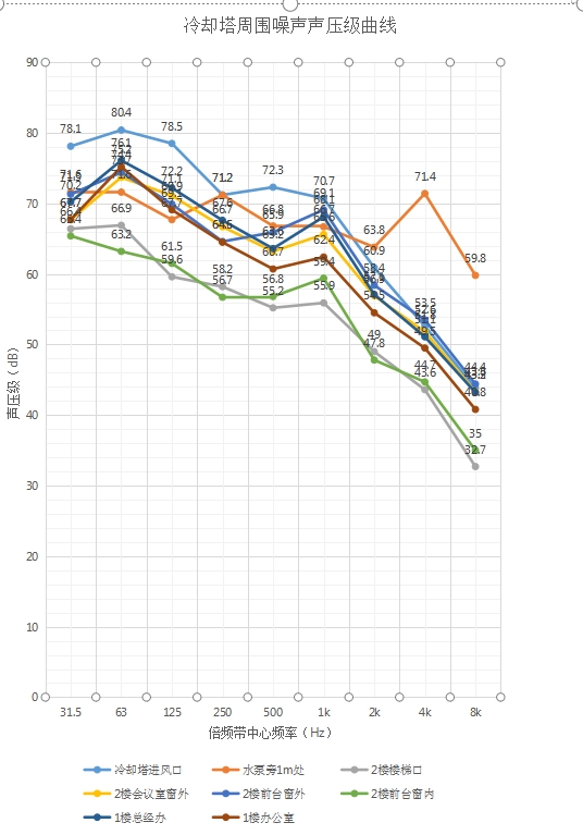 冷却塔周围噪声声压级曲线